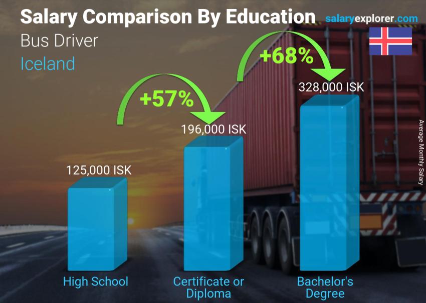 Salary comparison by education level monthly Iceland Bus Driver