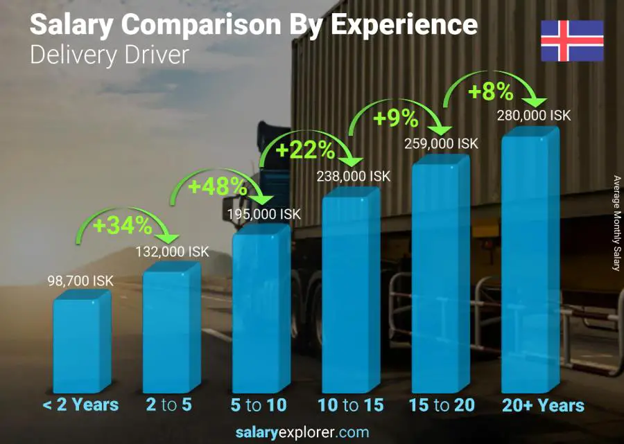 Salary comparison by years of experience monthly Iceland Delivery Driver