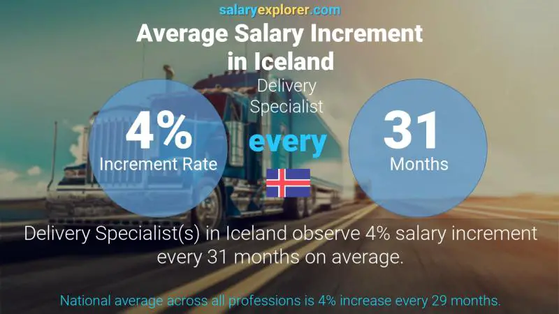 Annual Salary Increment Rate Iceland Delivery Specialist