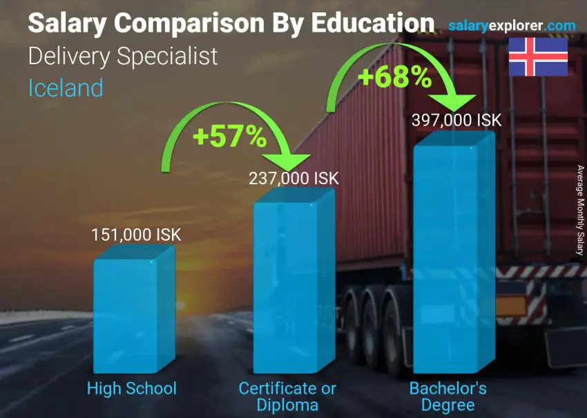 Salary comparison by education level monthly Iceland Delivery Specialist