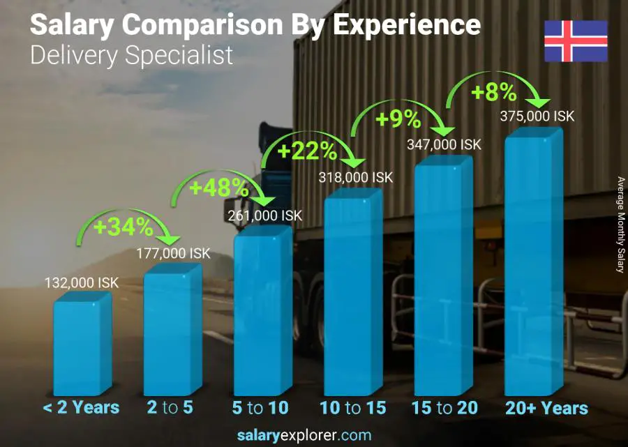 Salary comparison by years of experience monthly Iceland Delivery Specialist