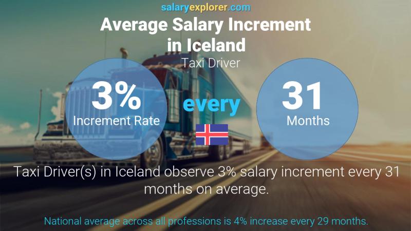 Annual Salary Increment Rate Iceland Taxi Driver