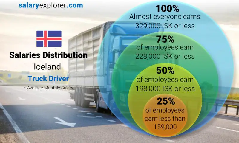 Median and salary distribution Iceland Truck Driver monthly