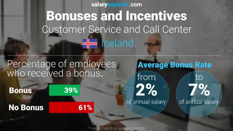 Annual Salary Bonus Rate Iceland Customer Service and Call Center