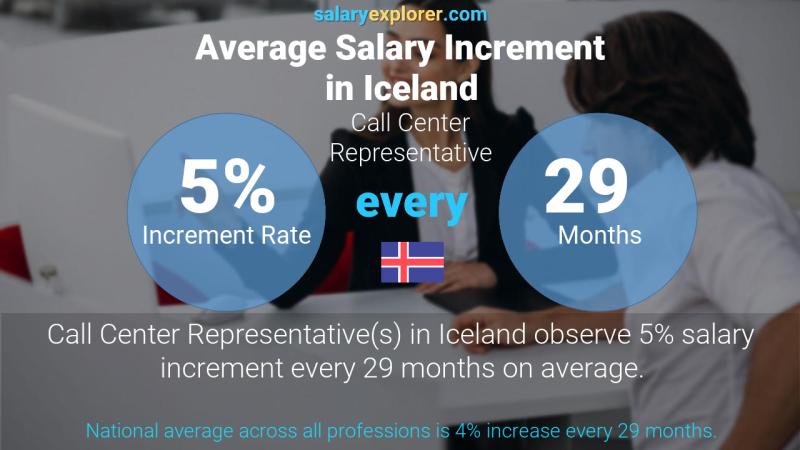 Annual Salary Increment Rate Iceland Call Center Representative