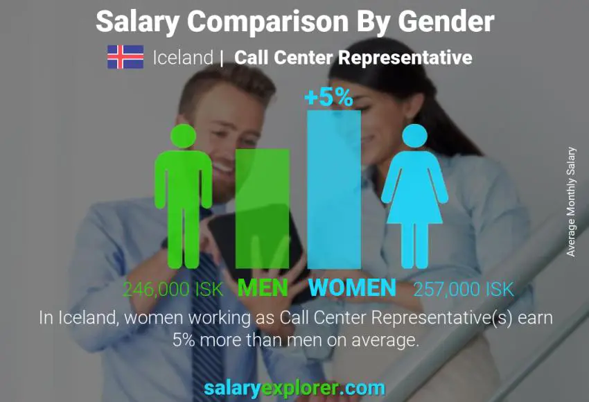 Salary comparison by gender Iceland Call Center Representative monthly