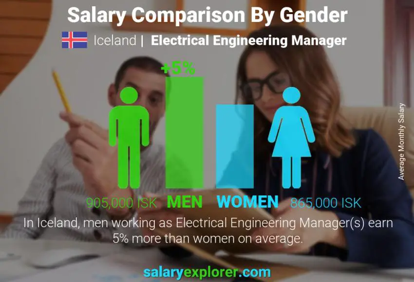 Salary comparison by gender monthly Iceland Electrical Engineering Manager