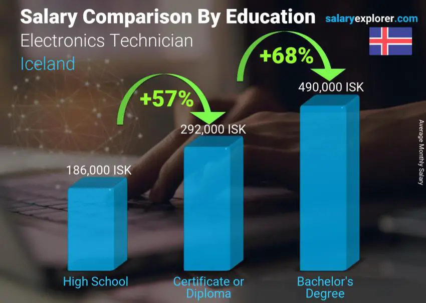 Salary comparison by education level monthly Iceland Electronics Technician