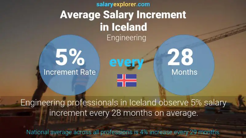 Annual Salary Increment Rate Iceland Engineering