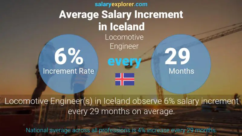 Annual Salary Increment Rate Iceland Locomotive Engineer