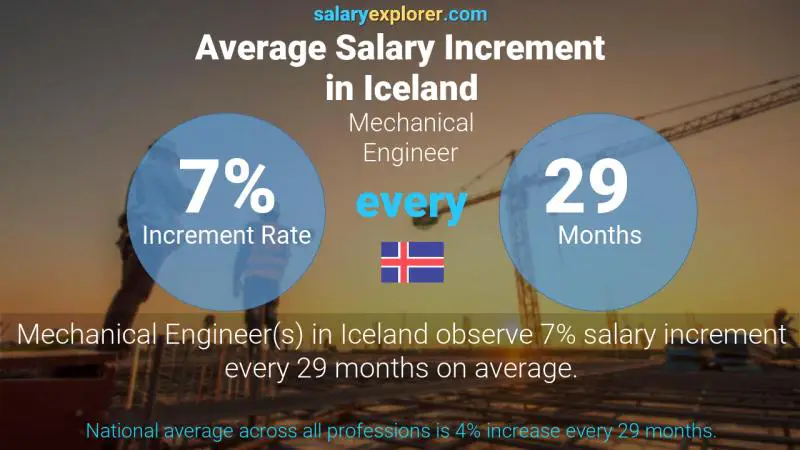 Annual Salary Increment Rate Iceland Mechanical Engineer