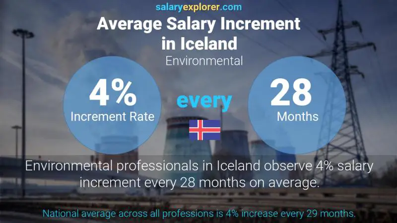 Annual Salary Increment Rate Iceland Environmental