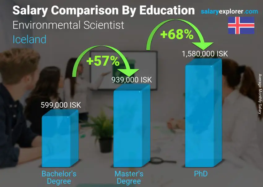 Salary comparison by education level monthly Iceland Environmental Scientist