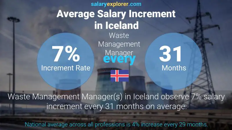 Annual Salary Increment Rate Iceland Waste Management Manager