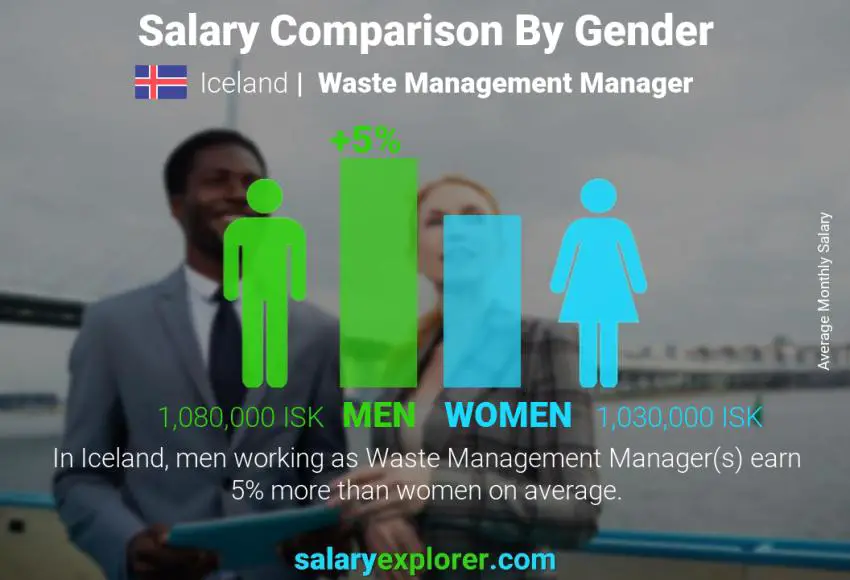 Salary comparison by gender Iceland Waste Management Manager monthly