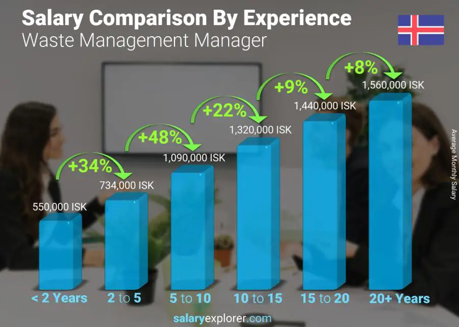 Salary comparison by years of experience monthly Iceland Waste Management Manager