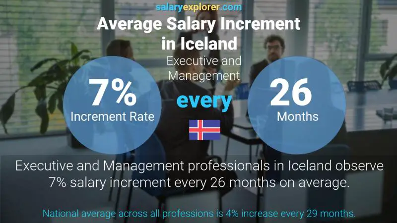 Annual Salary Increment Rate Iceland Executive and Management