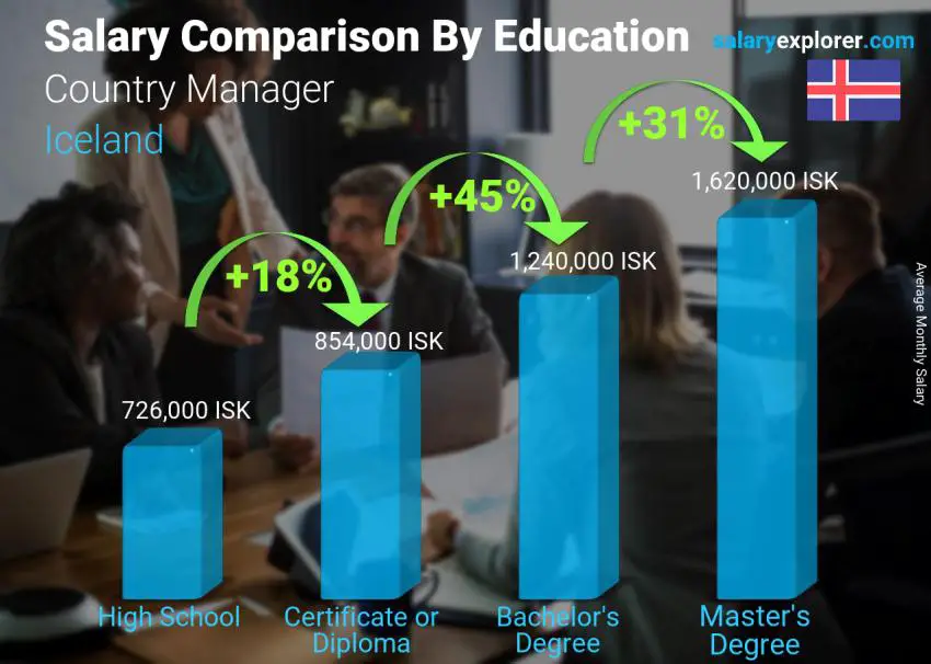Salary comparison by education level monthly Iceland Country Manager