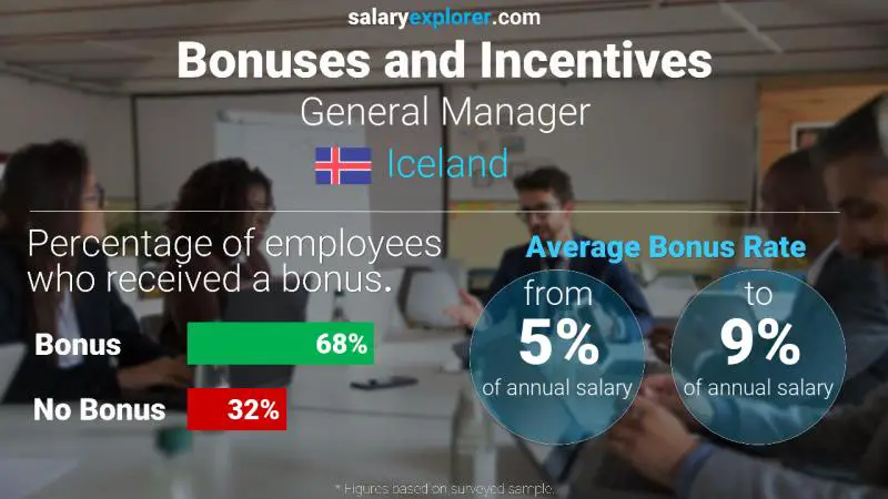 Annual Salary Bonus Rate Iceland General Manager