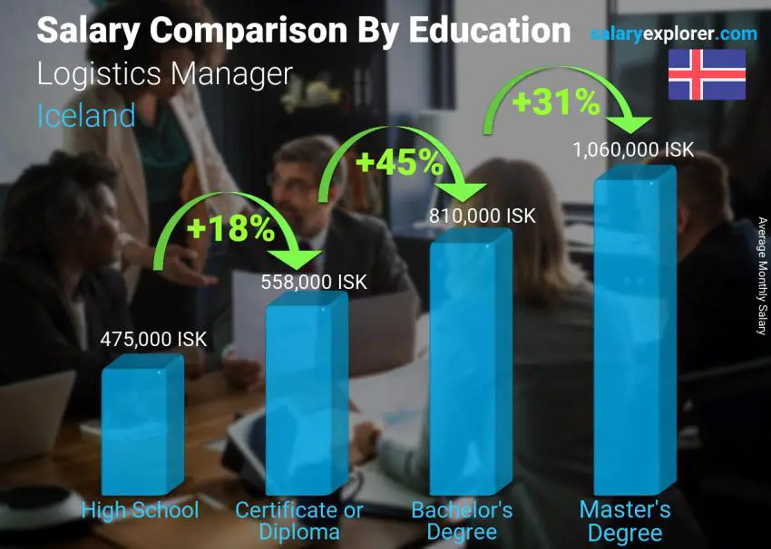 Salary comparison by education level monthly Iceland Logistics Manager