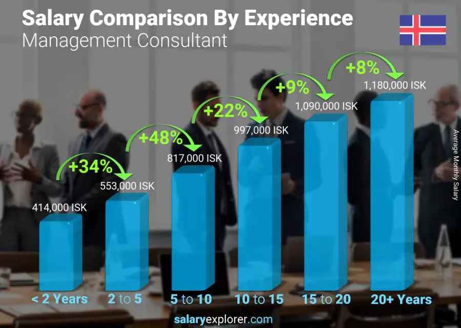 Salary comparison by years of experience monthly Iceland Management Consultant