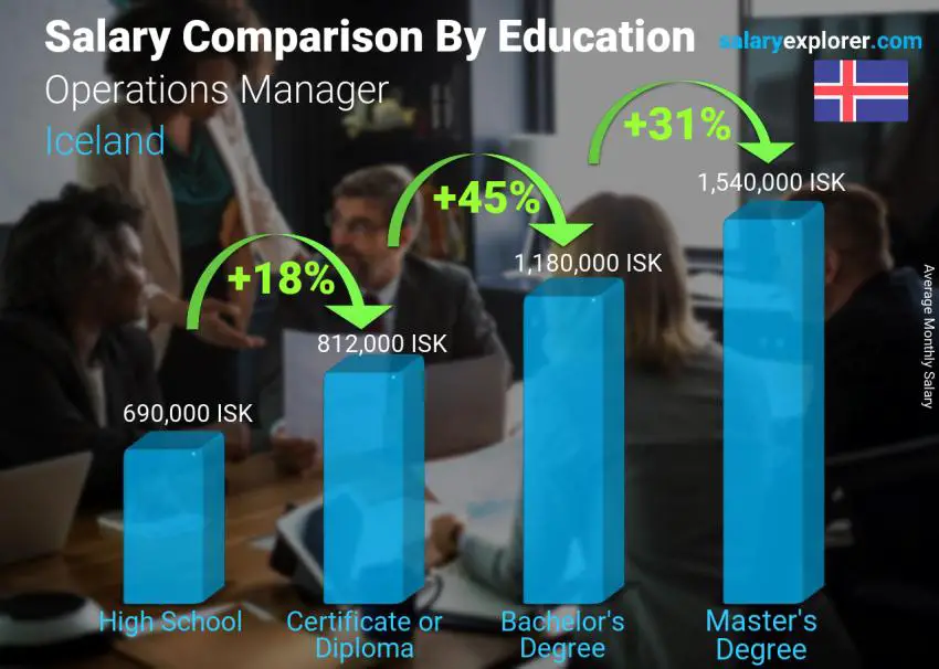 Salary comparison by education level monthly Iceland Operations Manager