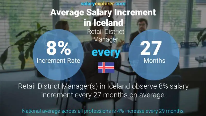 Annual Salary Increment Rate Iceland Retail District Manager