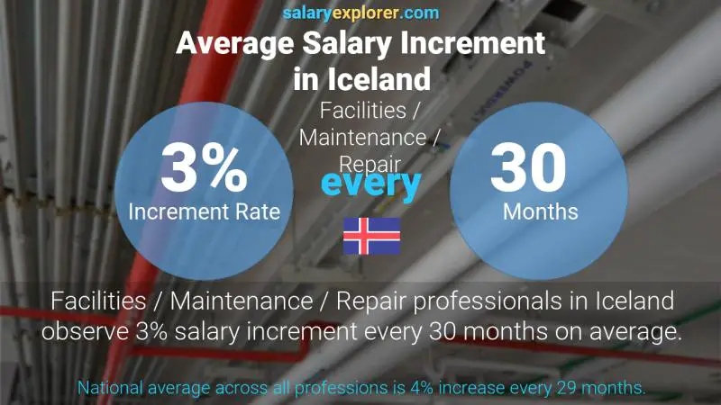 Annual Salary Increment Rate Iceland Facilities / Maintenance / Repair