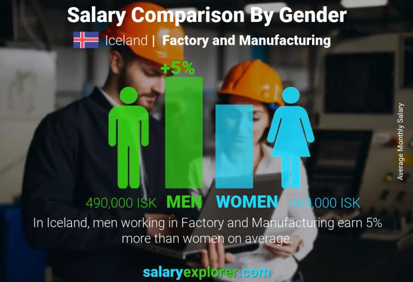 Salary comparison by gender Iceland Factory and Manufacturing monthly