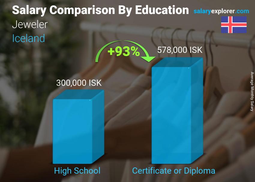 Salary comparison by education level monthly Iceland Jeweler