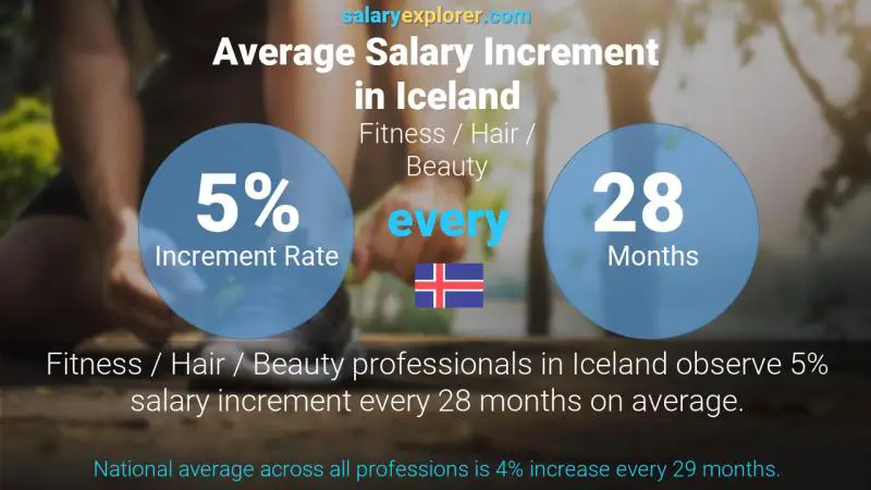Annual Salary Increment Rate Iceland Fitness / Hair / Beauty