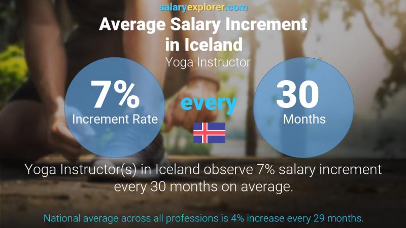 Annual Salary Increment Rate Iceland Yoga Instructor