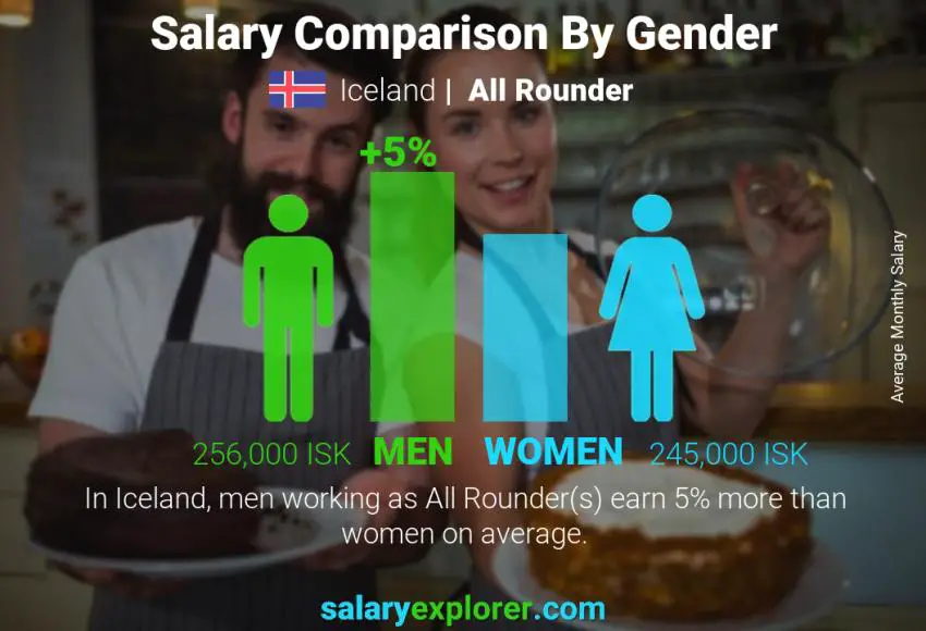 Salary comparison by gender Iceland All Rounder monthly