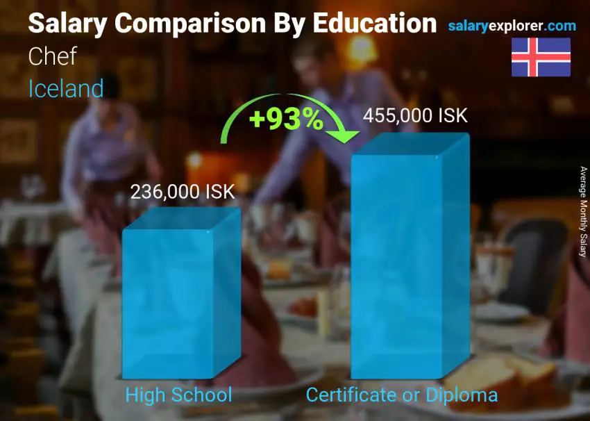 Salary comparison by education level monthly Iceland Chef