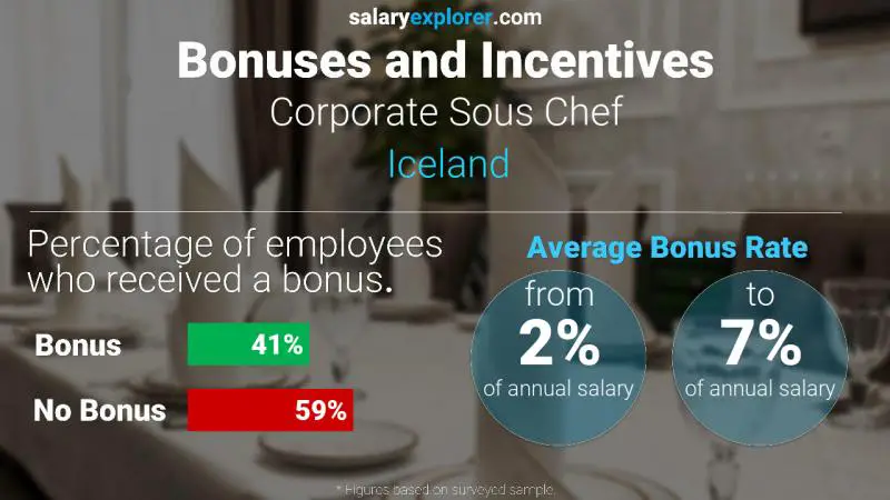Annual Salary Bonus Rate Iceland Corporate Sous Chef