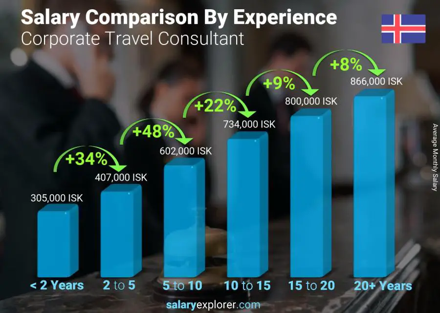 Salary comparison by years of experience monthly Iceland Corporate Travel Consultant