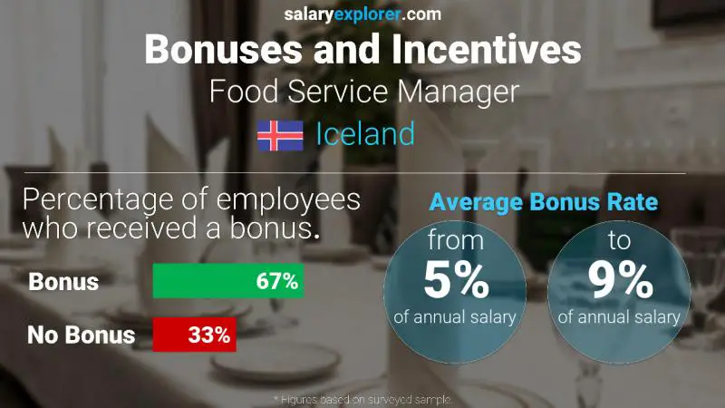Annual Salary Bonus Rate Iceland Food Service Manager