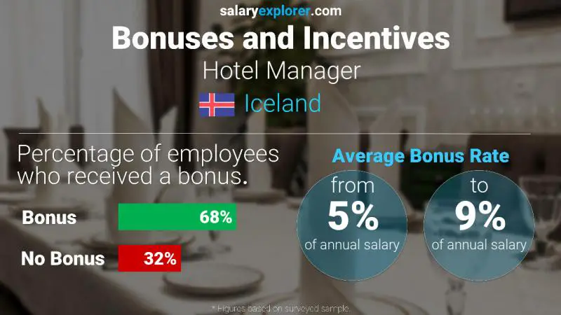 Annual Salary Bonus Rate Iceland Hotel Manager