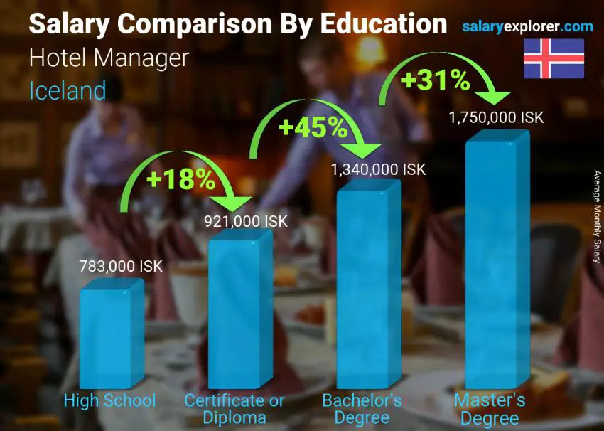 Salary comparison by education level monthly Iceland Hotel Manager