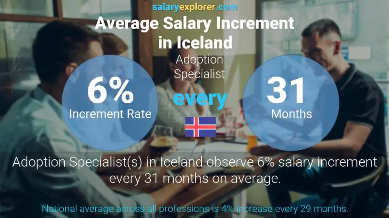 Annual Salary Increment Rate Iceland Adoption Specialist