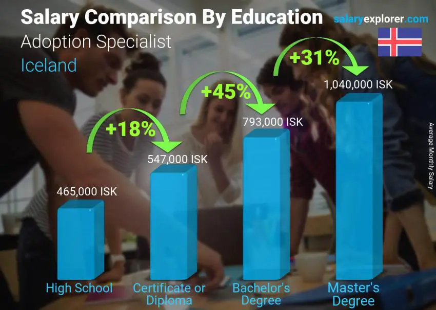 Salary comparison by education level monthly Iceland Adoption Specialist