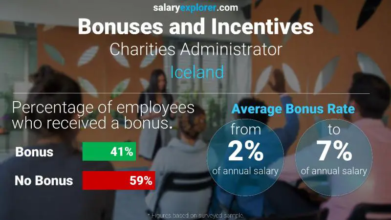 Annual Salary Bonus Rate Iceland Charities Administrator