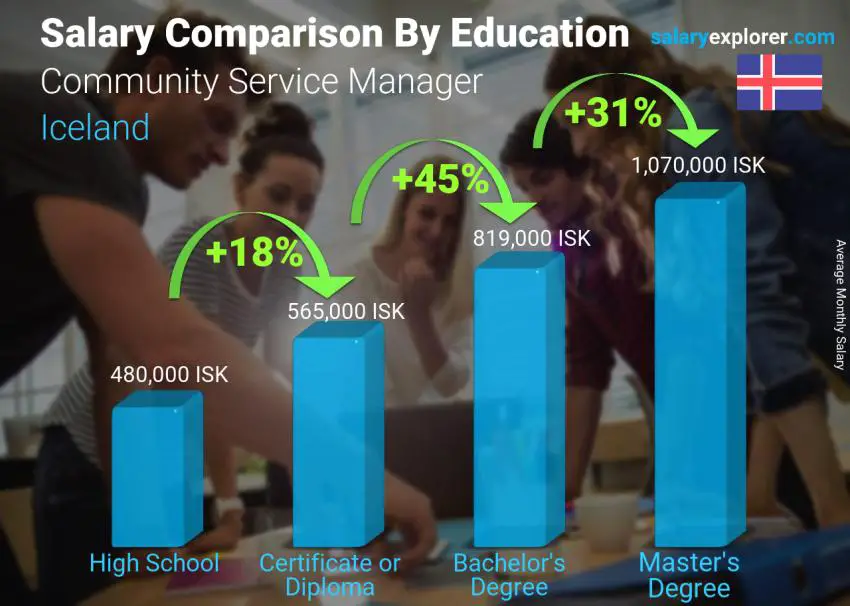 Salary comparison by education level monthly Iceland Community Service Manager