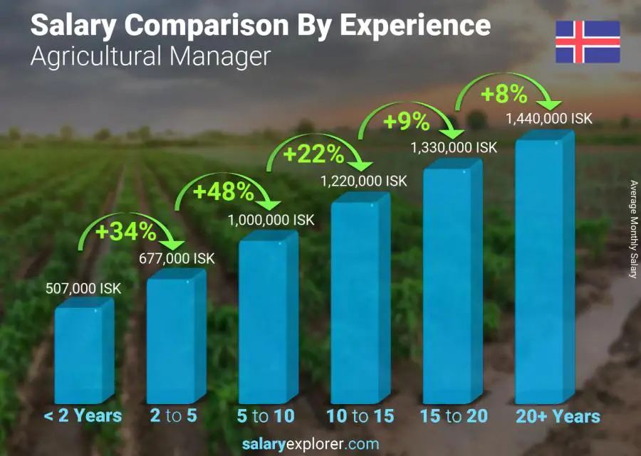 Salary comparison by years of experience monthly Iceland Agricultural Manager