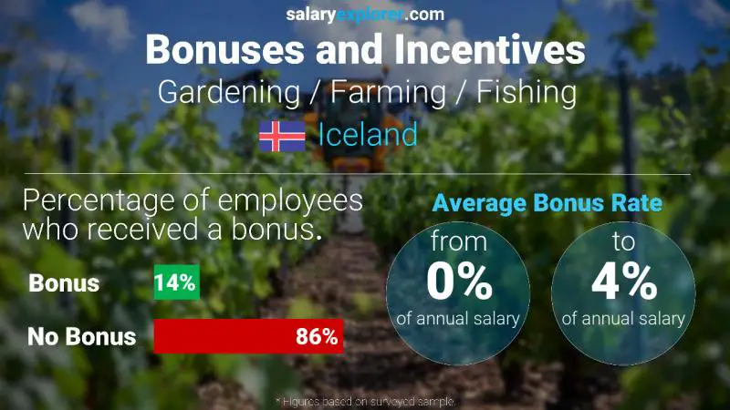 Annual Salary Bonus Rate Iceland Gardening / Farming / Fishing