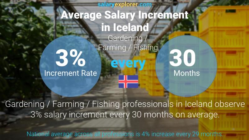 Annual Salary Increment Rate Iceland Gardening / Farming / Fishing