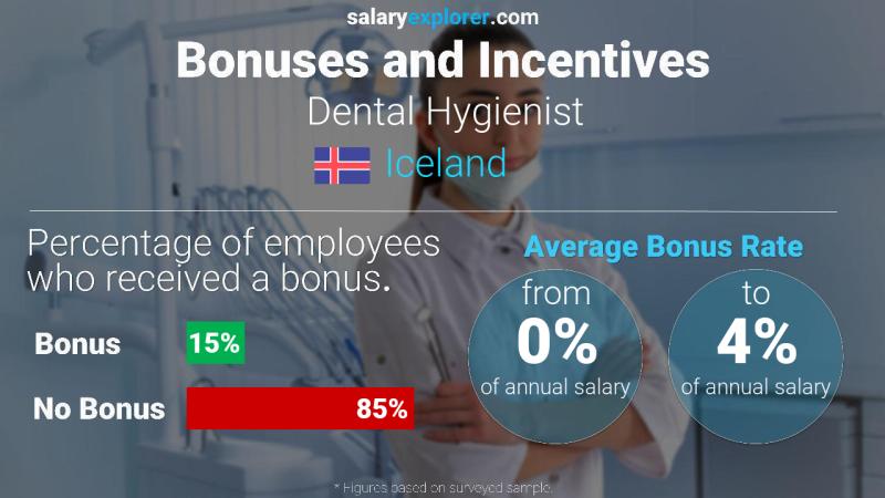 Annual Salary Bonus Rate Iceland Dental Hygienist