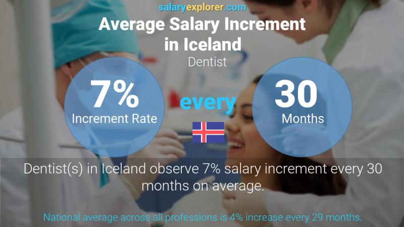 Annual Salary Increment Rate Iceland Dentist