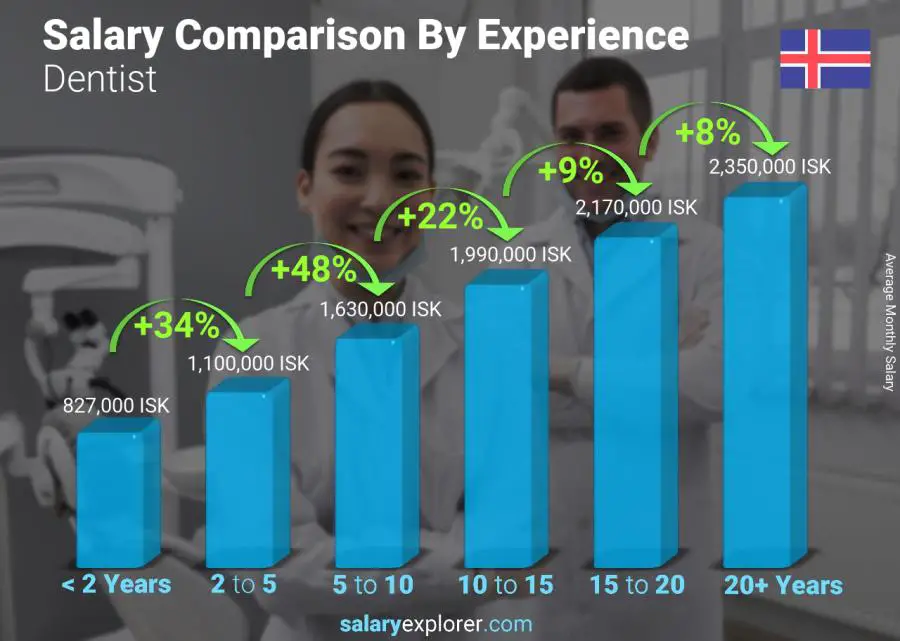 Salary comparison by years of experience monthly Iceland Dentist