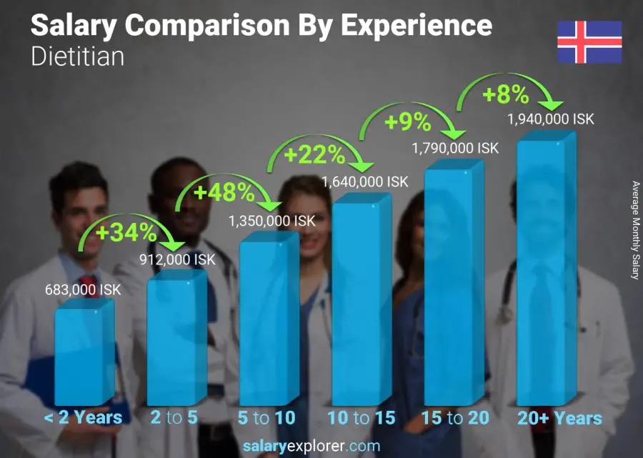 Salary comparison by years of experience monthly Iceland Dietitian